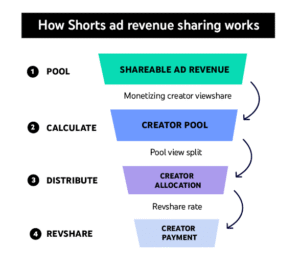 Revenue sharing model YouTube shorts ke liye