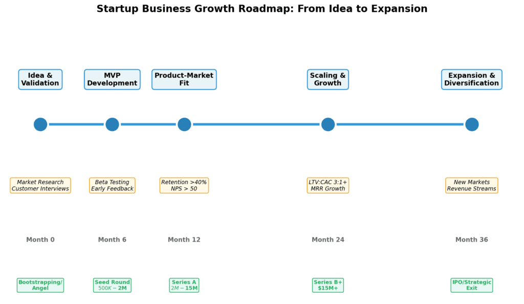 growth-roadmap-startup-business
