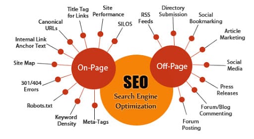 seo-on-page-off-page-seo-structre