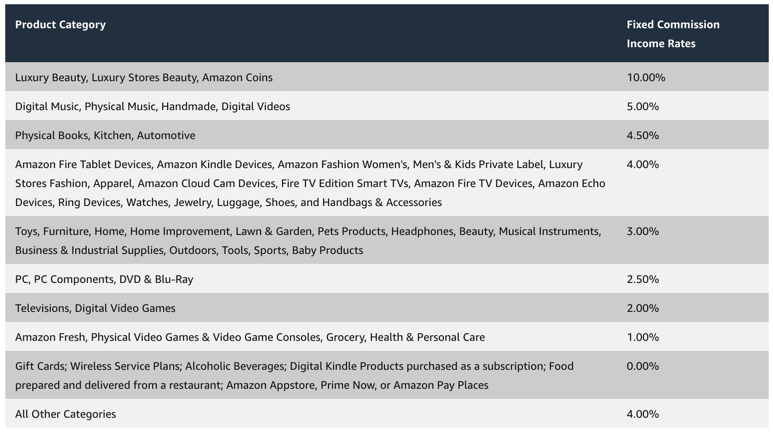 Amazon-Affiliate-commission-rate