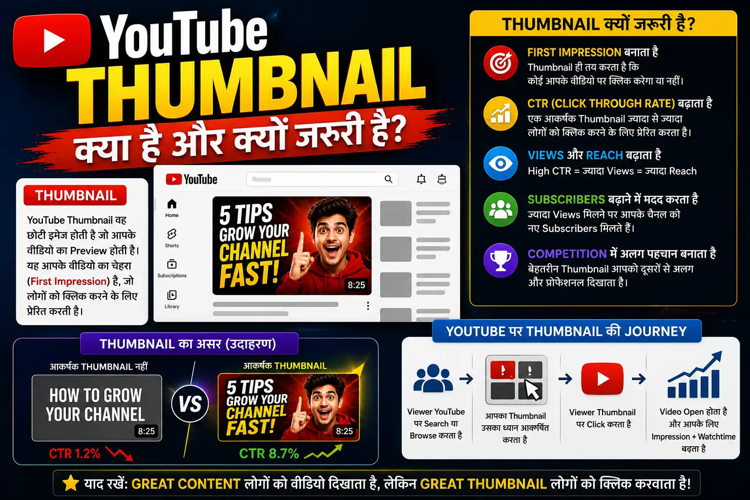 YouTube Thumbnail कैसे बनाएं? High CTR के लिए Design, Size, Text और A/B Testing की Complete Guide 2026 1 youtube-thumbnail-kya-hai